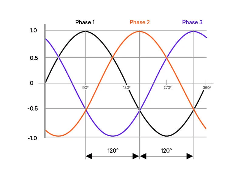 Single phase vs three phase power