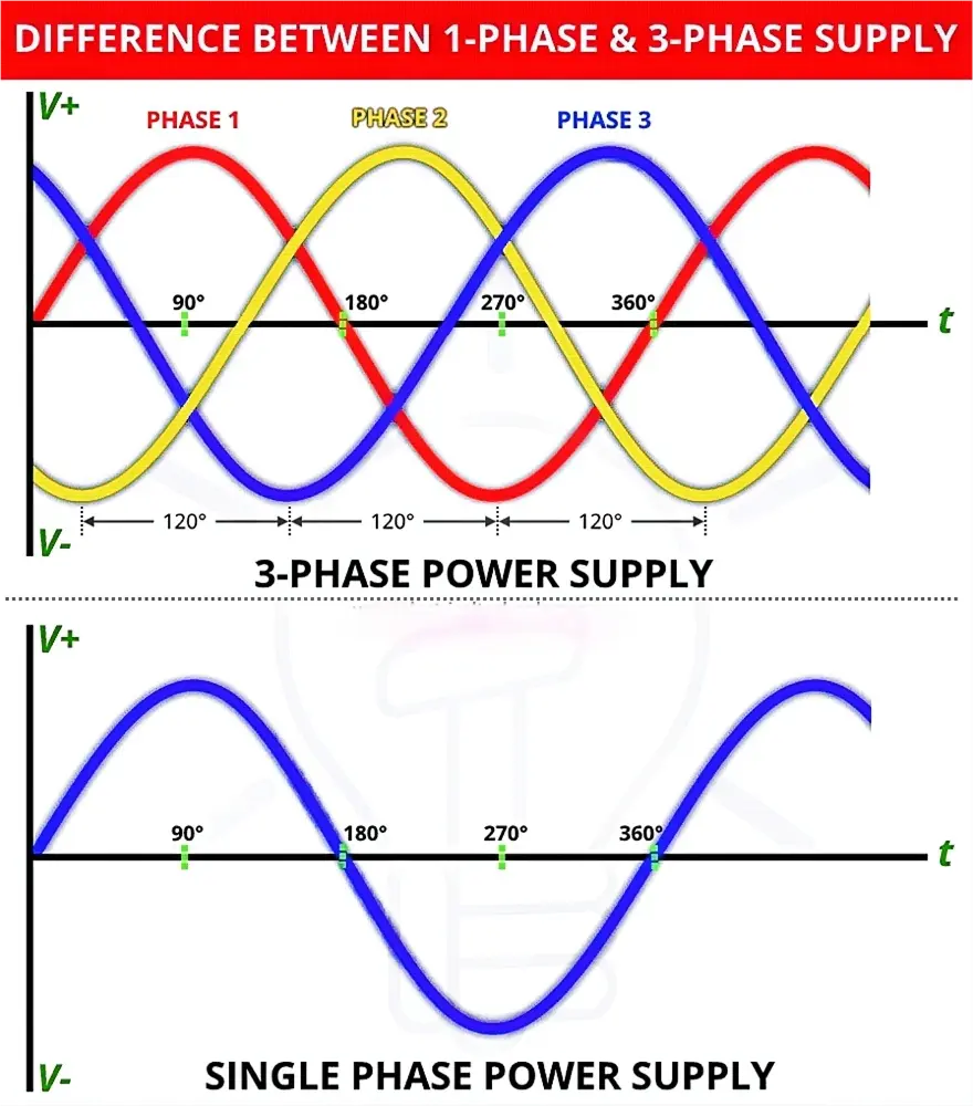 Single phase vs three phase power