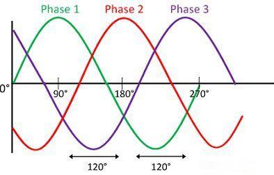 wave-shape-three-phase-systems